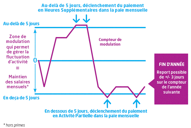 D_Droits_Activite_partielle_Graph_zone_modulation