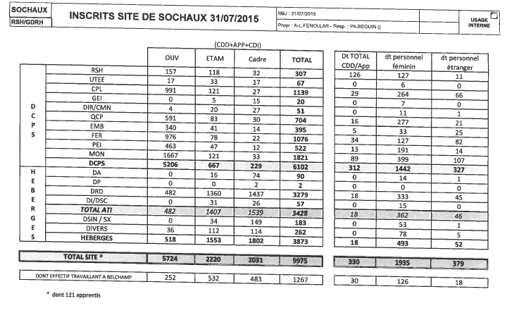Effectifs site de Sochaux au 31072015